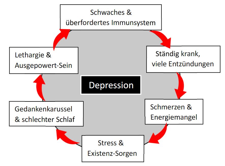 Symptom - Kreis negativ